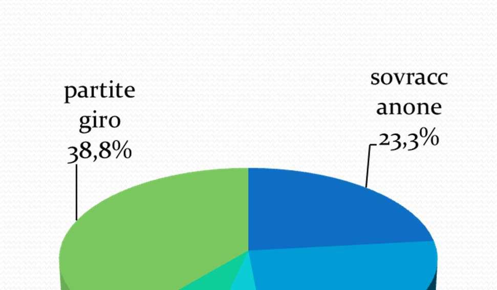 ANALISI ENTRATE con partite di giro sovracanone