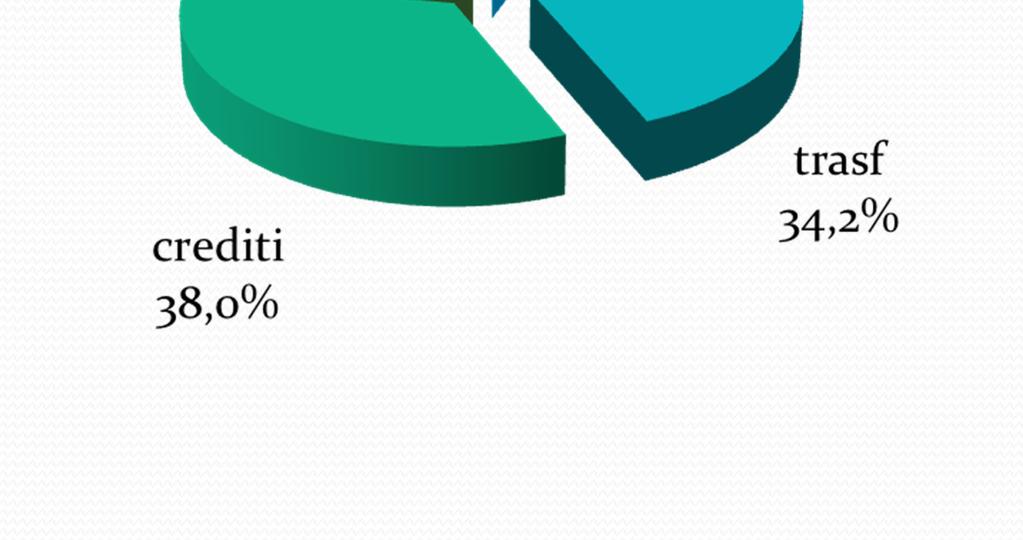 880,22 sp c/capit: trasfer 6.916.256,43 sp c/capit conferimenti 4.