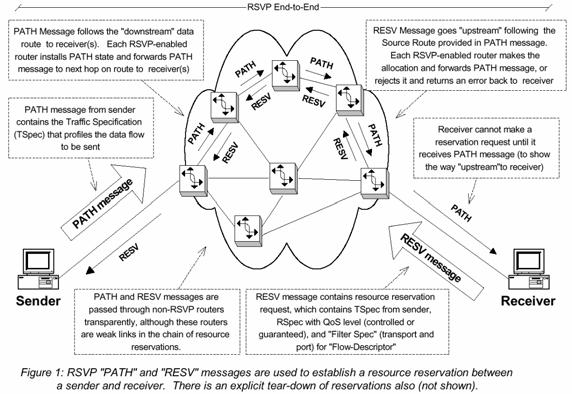 RSVP: operazioni I messaggi RESV, hop per hop, eseguono le prenotazioni di banda richieste dal ricevitore se un router non ha sufficienti risorse, ne informa il ricevitore che ha inviato il RESV se