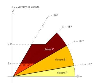 Parapetti Provvisori Scelta secondo la UNI EN 13374:2013 La UNI EN 13374:2013 suggerisce la classe di parapetto da utilizzare per diversi angoli di inclinazione della superficie di lavoro e per