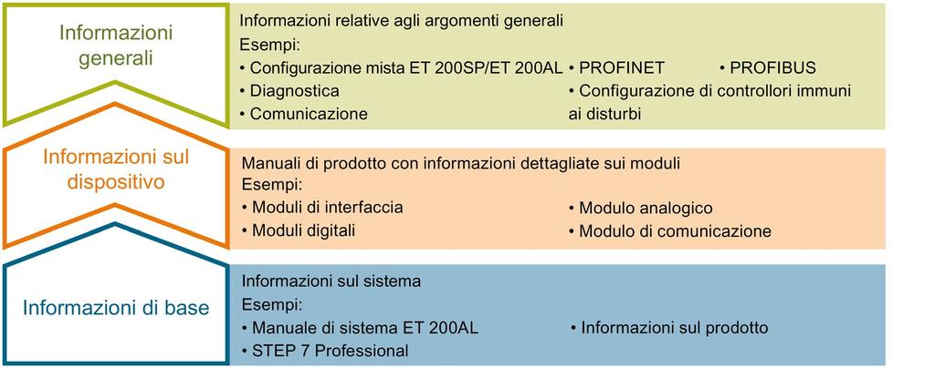 Guida alla documentazione 1 La documentazione del sistema di periferia decentrata SIMATIC ET 200AL è suddivisa in tre parti.