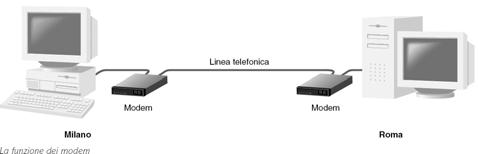 Reti di Calcolatori una rete richiede: un mezzo fisico attraverso cui i dati si possano propagare dispositivi di I/O usati dai calcolatori per inviare/ricevere dati sulla rete protocolli per