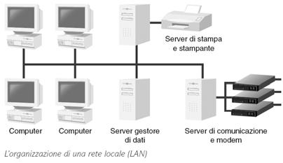 Reti Locali (LAN) Reti Geografiche grandi distanze e