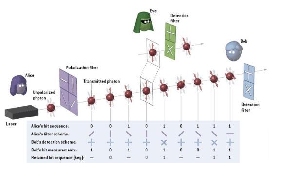 Crittografia quantistica I due fotoni emessi dalla sorgente restano legati.