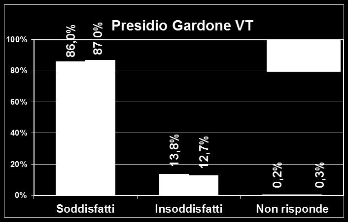 0,4% 0, 0,6% 0,9% 28,4% 18,9% 25,9% 24,7% 71,2% 81,1% 73,5% 74,4% 0,7% 0,2% 15, 15,8% 84,3% 84, Confronto per Area tematica e Presidio Ottobre 2017 Maggio 2018 Area