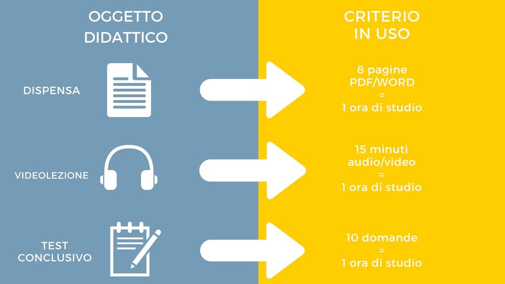 CALCOLO DEL MONTE ORARIO Per accordi con il Centro Interateneo dell Università del Salento, la durata dei nostri corsi viene