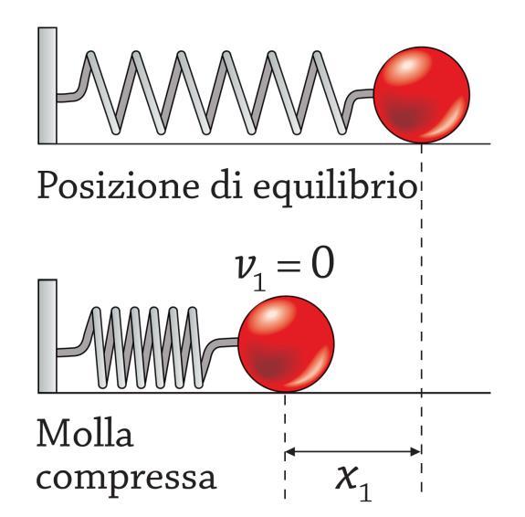 Forza elastica: altra forza conservativa Anche in questo caso la somma