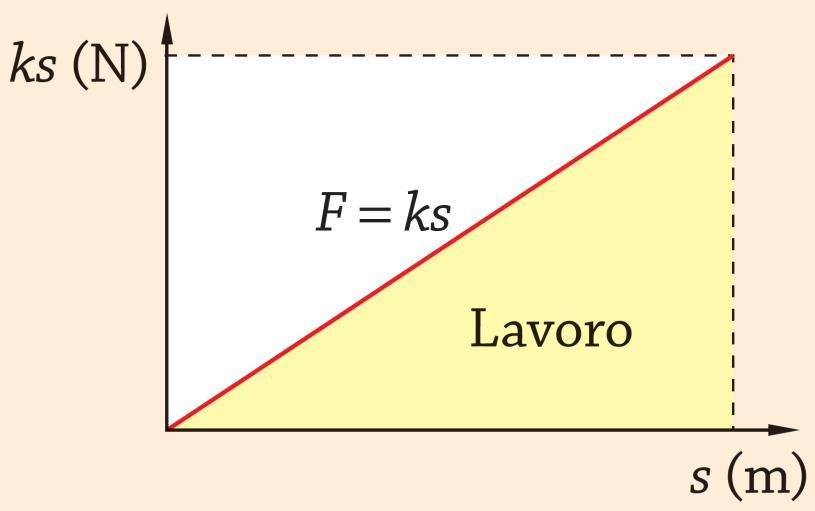 Il lavoro e l energia Il lavoro della forza elastica La forza elastica