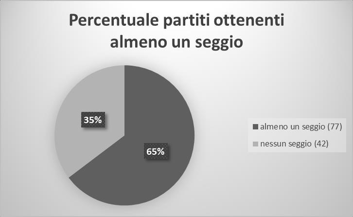 Figura 10 Percentuale partiti ottenenti almeno un seggio Prima di passare ad uno studio più dettagliato paese per paese, ci si vuole qui ancora soffermare sull osservazione di alcuni dati che già