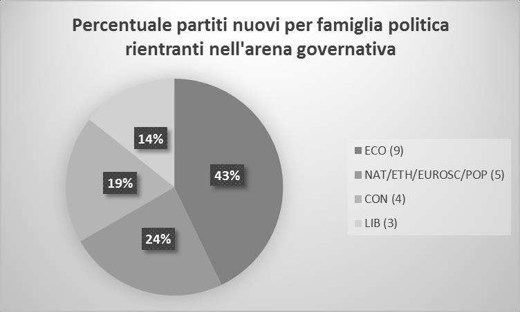 Figura 19 Percentuale partiti nuovi per famiglia politica rientranti nell arena governativa In quest arena le differenze sono evidenti.