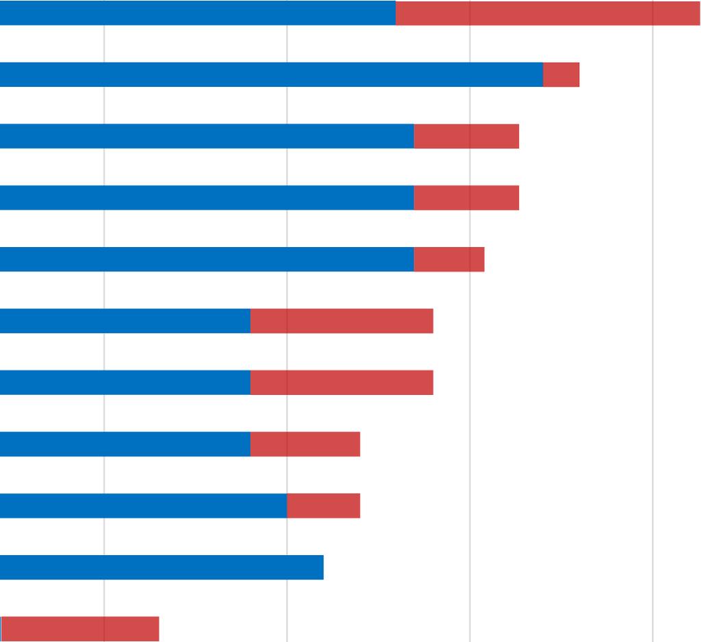 I temi attribuiti ai Comitati Rapporto sostenibilità 1 Monitoraggio politiche 2 Piani e obiettivi sost. 3 Approvazione politiche 3 Pareri su richiesta 5 Matrice materialità 6 Rischi connessi sost.