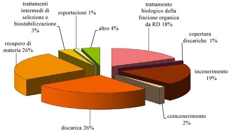 In base a quanto riportato negli ultimi rapporti sui rifiuti di ISPRA, in Italia sono prodotti circa 29,5 milioni di tonnellate di rifiuti urbani (dato 2015) e circa