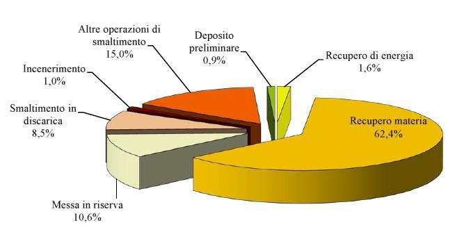 Tralasciando il dato sul recupero di materia, per quanto riguarda i rifiuti urbani, nel 2015, il 26% è smaltito in discarica e quasi il 19% termovalorizzato.