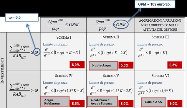 La metodologia AEEGSI prevede, infine, un riconoscimento automatico degli importi necessari al recupero di costi approvati e relativi alle annualità precedenti (conguagli).