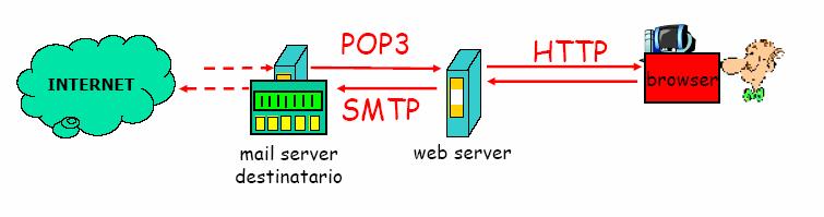 Protocollo POP3 (2) Protocollo IMAP Il protocollo POP3 può essere configurato in modo da lasciare sul o rimuovere dal i messaggi scaricati dall e Scarica ed elimina: 1.