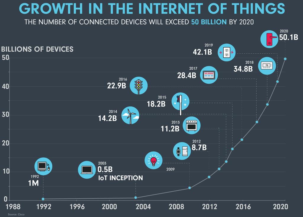 Internet of Things (IoT) Oggetti fisici +