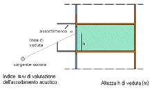 .. Descrizione elementi costituenti la Superficie Rw Parete facciata m 2 db PARETE FACCIATA TIPO 1...... A B T Trasmissione di fiancheggiamento K... db Valore calcolato D 2m,nT,w =.