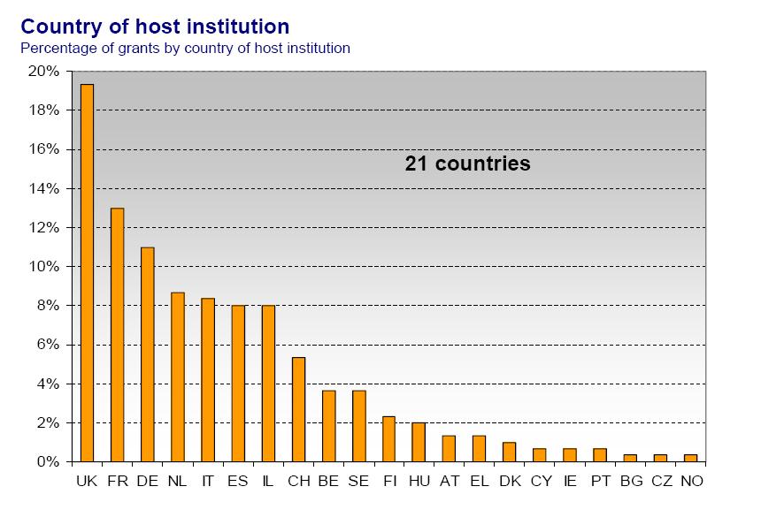 Contributi europei per giovani ricercatori 12% Fonte European Research Council per Starting Grant