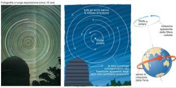 Il percorso apparente che le stelle fanno nel cielo è un arco di circonferenza: esse infatti sorgono e tramontano: stelle occidue.