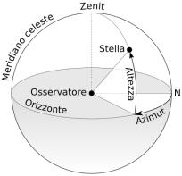 Infine si definisce zenit il punto della sfera celeste che sta sulla verticale dell osservatore e nadir il suo corrispondente opposto.