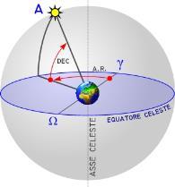 La posizione di un stella può essere determinata da una coppia di angoli: la declinazione, cioè la distanza angolare tra la
