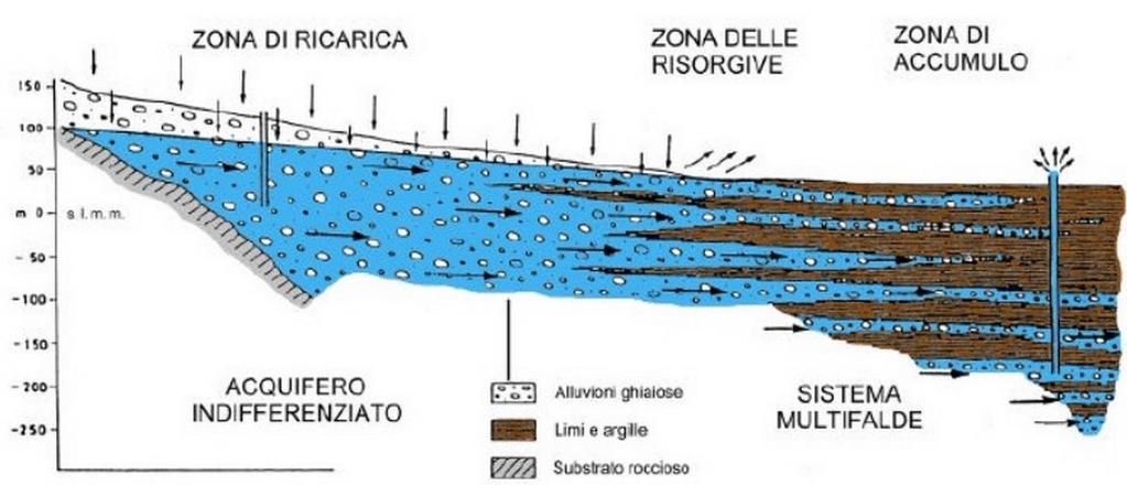 Il sottosuolo della Pianura Vicentina, e più in generale della Pianura Veneta, può essere suddiviso come segue: ALTA PIANURA: formata principalmente da alluvioni
