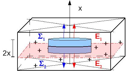 Svolgimento esercizio 3 (1) Per valutare il campo elettrico dobbiamo fare alcune considerazioni di simmetria e poi applicare il teorema di Gauss su una superficie consona.