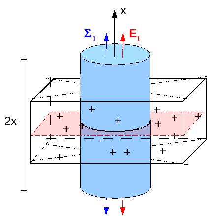 Svolgimento esercizio 3 (2) Campo esterno Applichiamo il teorema di Gauss alla stessa superficie. In tal caso le cariche contenute nel volume non dipendono da x ma sono Σρd.
