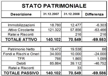 Premessa RELAZIONE DEL COLLEGIO DEI REVISORI DEI CONTI AL BILANCIO D ESERCIZIO AL 31 DICEMBRE 2008 Il Collegio dei Revisori dei Conti, nell espletamento del mandato affidatogli, ha provveduto ad