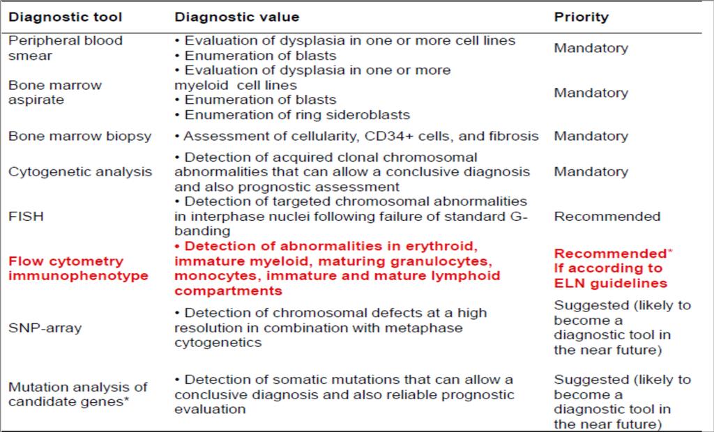 Diagnostic approach to MDS Malcovati L, et