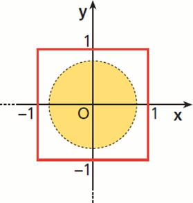 Nozioni di topologia in R 2 ESEMPIO Consideriamo l insieme è l equazione di una circonferenza centrata in P 0 (3;2) con raggio r = 1.. ESEMPIO Consideriamo l insieme I rappresentato nella figura.