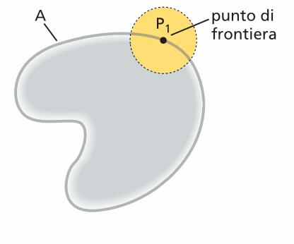 Nozioni di topologia in R 2 DEFINIZIONE Punti interni, esterni, di frontiera Dato un insieme A di punti del piano, un punto P è: di frontiera per A, se ogni intorno di P ha punti di A e punti che non