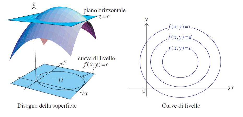 Le linee di livello