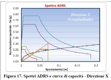 Sono state fatte due analisi per ogni direzione analizzata, lungo la direzione longitudinale denominata X, e lungo la direzione trasversale denominata Y.