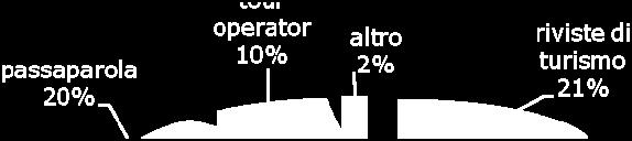 2% riviste di