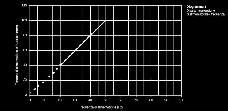 Alle frequenze maggiori possono essere alimentati a tensione costante fino a 80Hz.