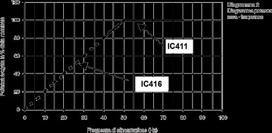 frequenze maggiori di 50Hz il flusso risulterà inferiore al valore massimo.