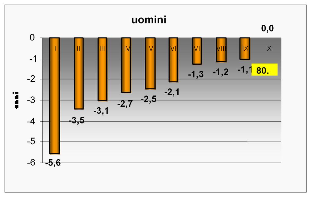 Differenze nella speranza di vita alla nascita a Torino secondo decili di reddito mediano familiare denunciato nel 1998 a livello di sezione di censimento: anni