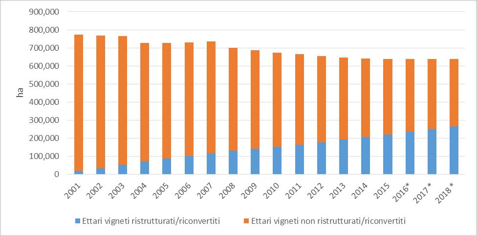 vigneti Italia, periodo 2001-2015 35% 42%