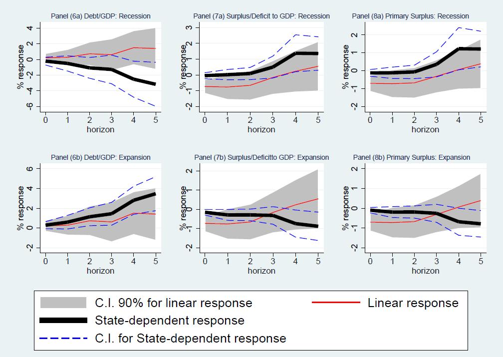 Dinamica dei rapporti debito/pil e deficit/pil dopo uno shock positivo imprevisto