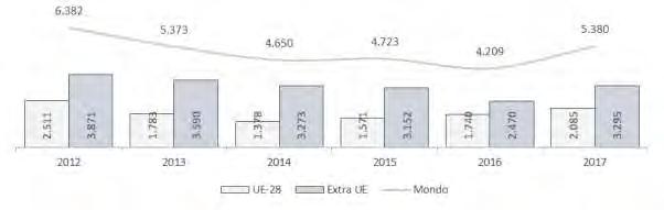 emergenti, gli interscambi commerciali sono infatti cresciuti del +4,7% (nel 2016 l import-export globale aveva fatto registrare la crescita più modesta a partire dal 2009, l anno della recessione