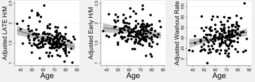 Effetto dell invecchiamento sull innervazione cardiaca simpatica misurata con 123 I-mIBG imaging in pazienti con scompenso cardiaco Rengo G. et al.