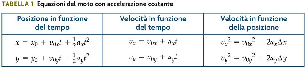 Moto rettilineo uniformemente accelerato in 2 dimensioni y Traiettoria a x = a cos(θ) a y = a sen(θ)! v 0 y!