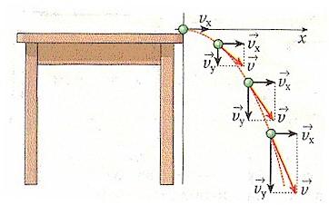 v y v = v x 2 + v y 2 g θ tg(θ) = v y v x Lungo asse x à Lungo asse y à v x = v 0 v y = - gt x 0 costante