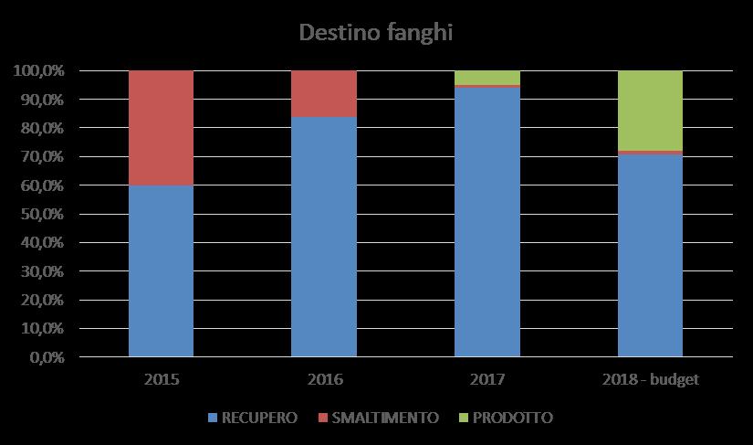 Le politiche di recupero fanghi di Gruppo CAP A partire dal 2016 abbiamo provveduto a ridefinire le strategie di recupero/smaltimento con l obiettivo di annullare gli smaltimenti in discarica e