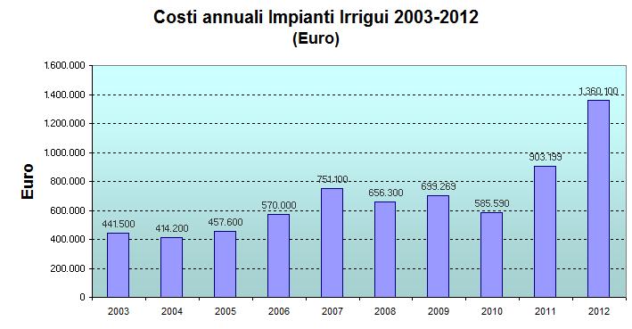 Costi energetici annuali