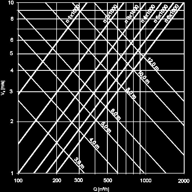 Characteristics for diffuser with lenght 1000 mm isotermo con velocità terminale di 0,25 m/s Isothermal throw with terminal velocity of 0,25 m/s Livello sonoro espresso come livello di potenza