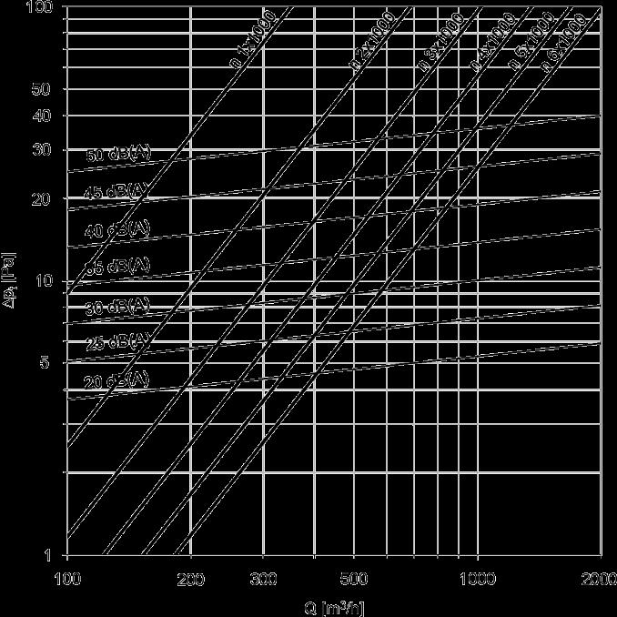 livello di potenza sonora ponderato A Sound level express as A-weighting sound power level 300 83,3 3 0,03085 10 32 4,6 400 111,1