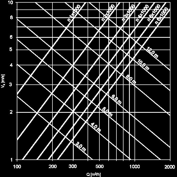 0,02105 32 40 6,0 ote - otes Caratteristiche per diffusore di lunghezza 1000 mm Characteristics for diffuser with lenght 1000 mm isotermo