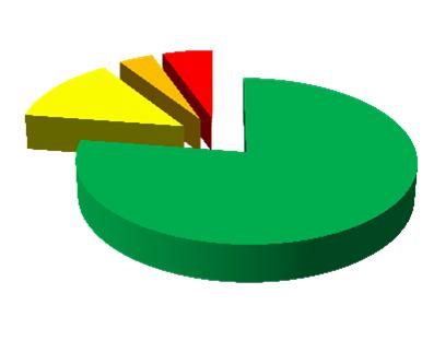 quadriennio 2012-2015, il 72% dei siti di monitoraggio presenta valori medi di concentrazione di nitrati inferiore a 25 mg/l.